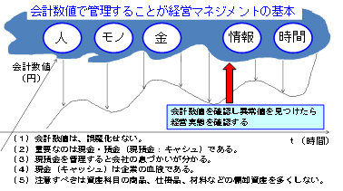 図2　経営の5要素と会計数値