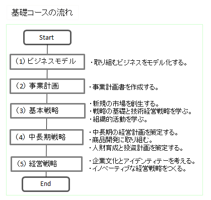 基礎コースの流れ