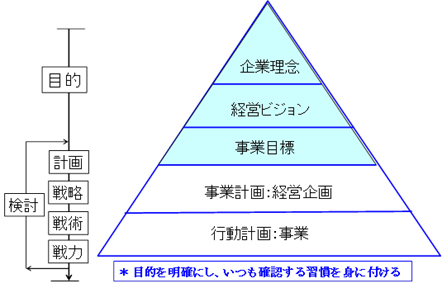 図2　経営の5要素と会計数値