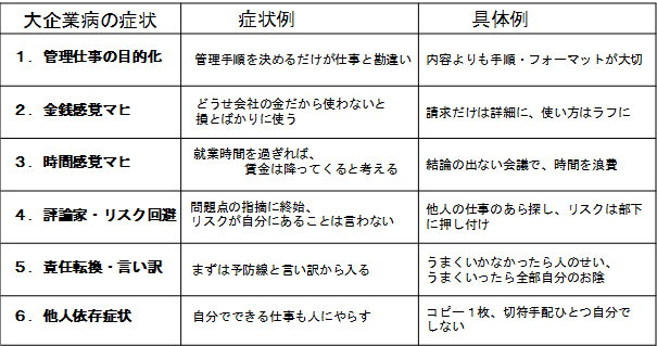 表１　大企業病の症状例