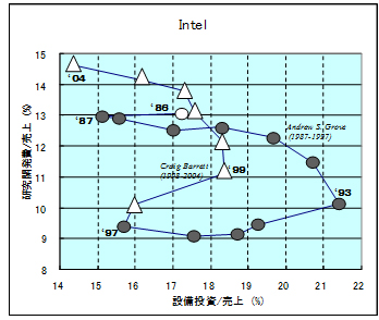 図4　インテルの投資軌道の分析