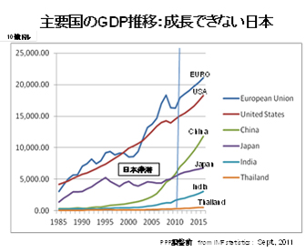 図1　主要国のGDP推移
