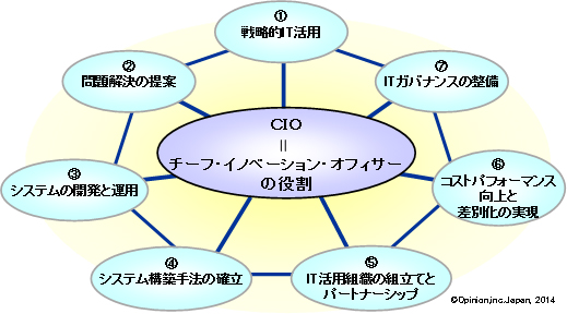 図2　CIOの役割