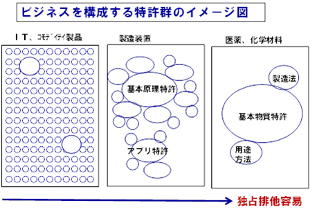 特許群のイメージ図