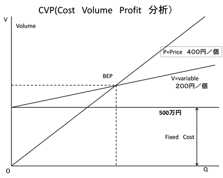 図１　CVP分析